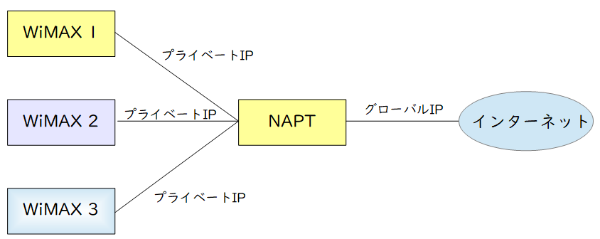 グローバルIPアドレス プライベートIPアドレス